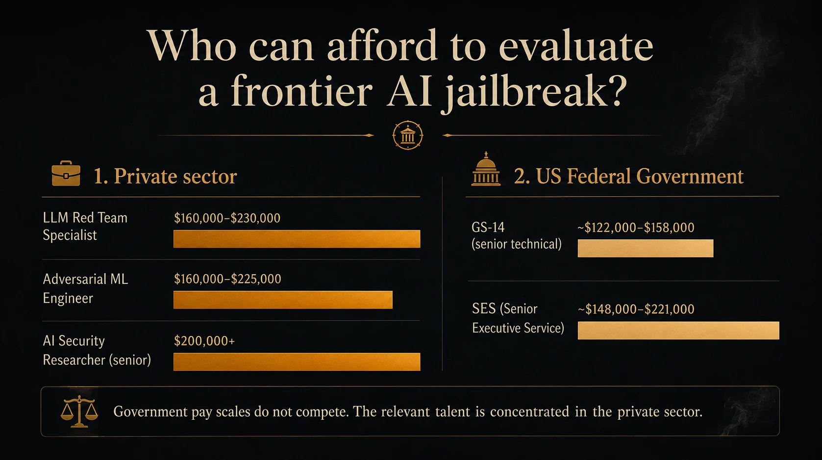 Salary comparison chart for private-sector AI security roles and senior US government pay scales