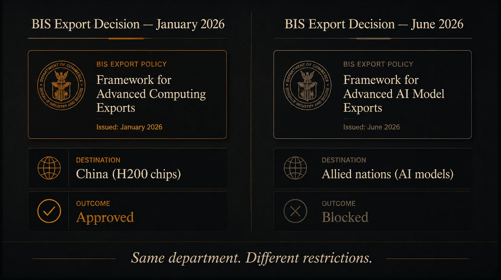Graphic comparing BIS export decisions affecting H200 chips and advanced AI models
